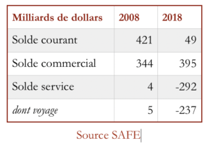 balance des paiements courants de la Chine