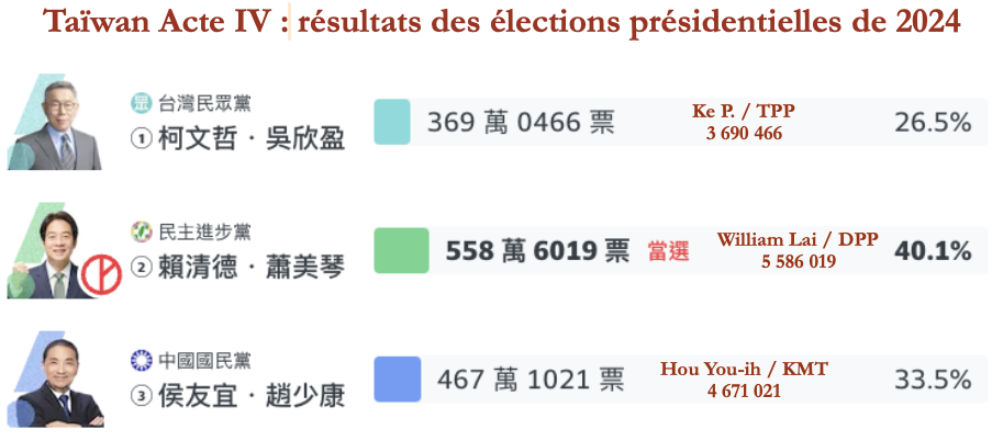 Taiwan Acte IV resultat elections 2024